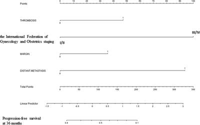 Prognostic nomogram that predicts progression-free survival and overall survival of patients with ovarian clear cell carcinoma